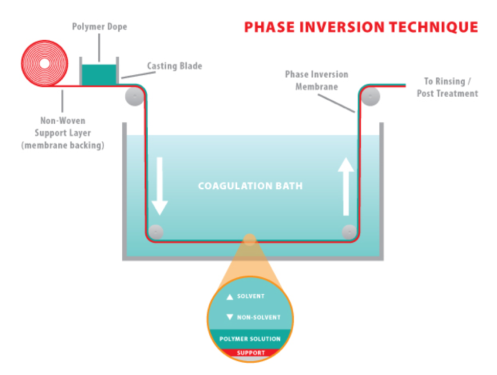 Phase Inversion Procross for Slitter Rewinder